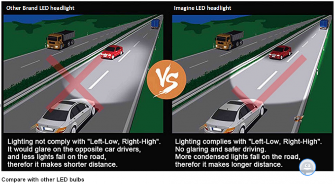LED headlight conversion kit, Universal Car / Truck H10 Led Headlight Bulbs 36w 4000lm 4000k Natural White